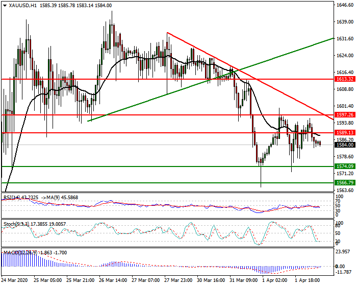 Gold  Intra-day Analysis 1st April 2020