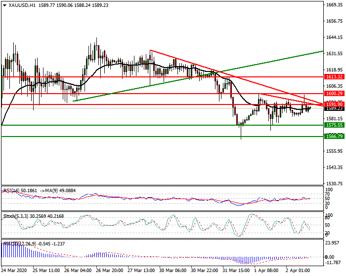 Gold  Intra-day Analysis 2nd April 2020