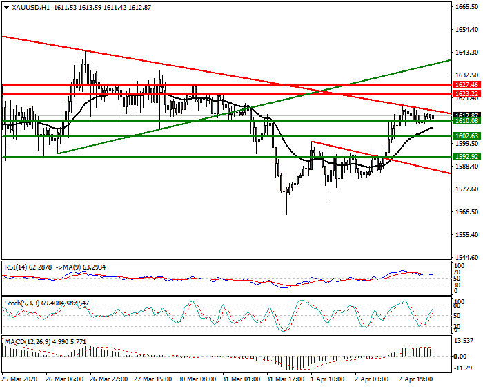 Gold  Intra-day Analysis 3rd April 2020