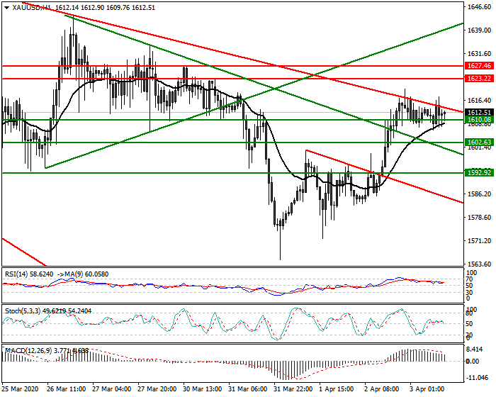 Gold  Intra-day Analysis 3rd April 2020