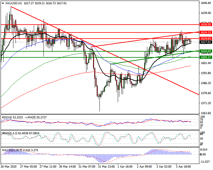 Gold  Intra-day Analysis 6th April 2020