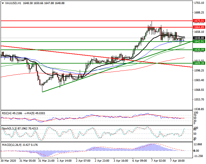 Gold  Intra-day Analysis 08 April 2020