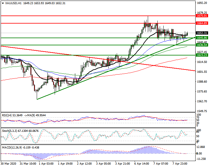 Gold  Intra-day Analysis 08 April 2020