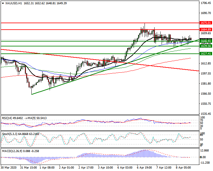 Gold  Intra-day Analysis 08 April 2020