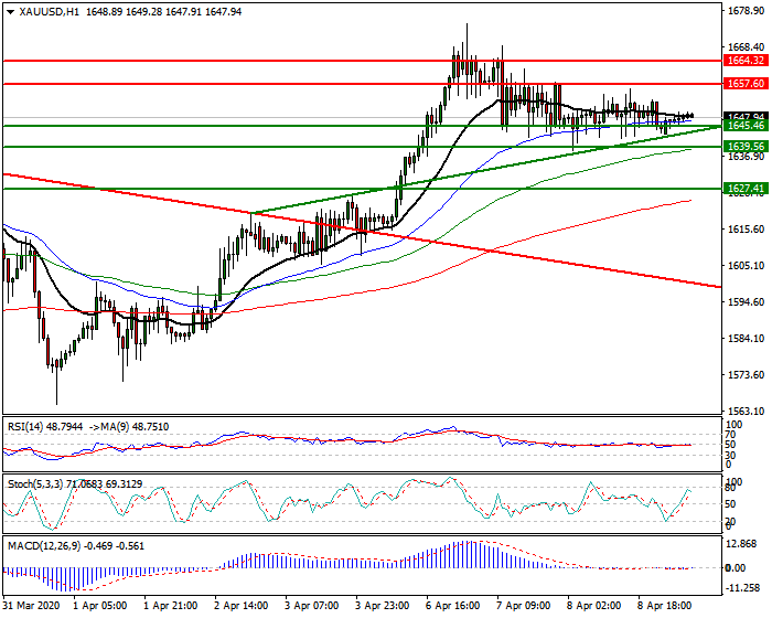 Gold  Intra-day Analysis 09 April 2020