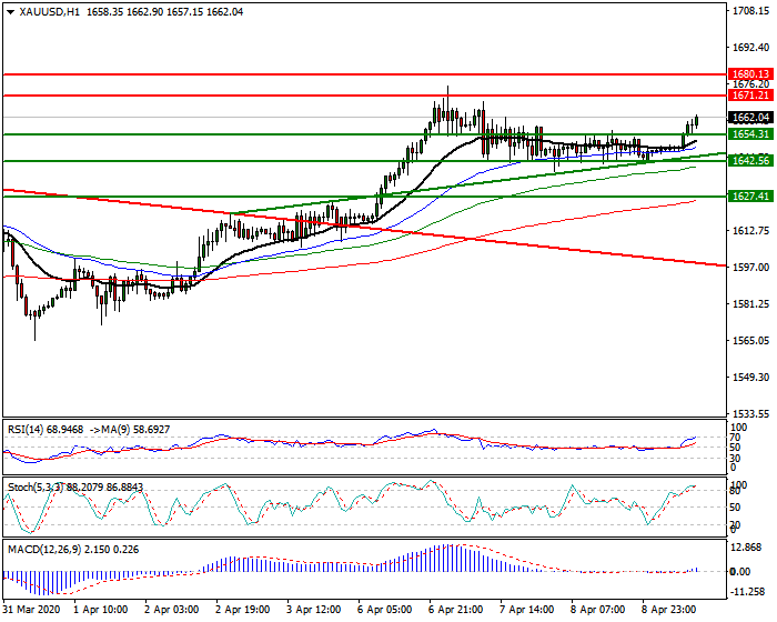 Gold  Intra-day Analysis 09 April 2020