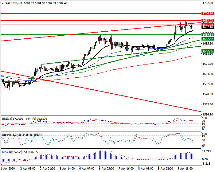 Gold  Intra-day Analysis 13 April 2020