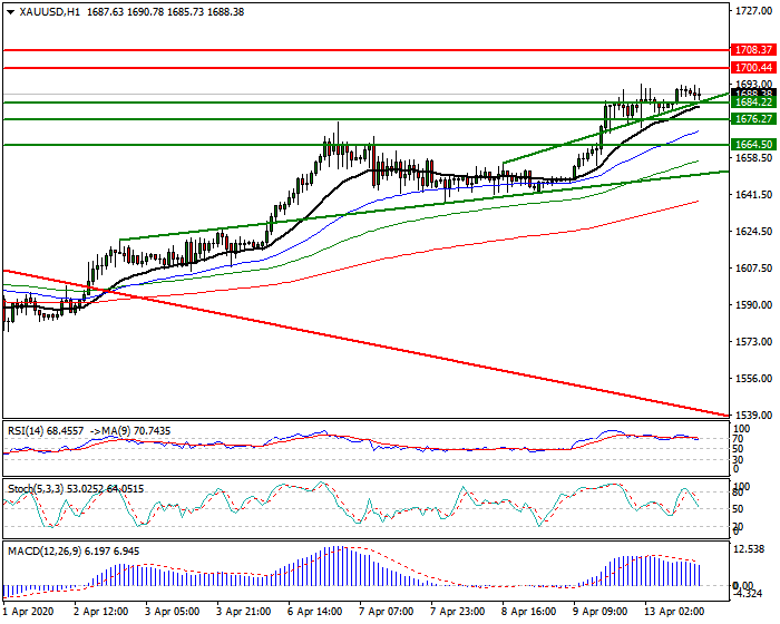 Gold  Intra-day Analysis 13 April 2020