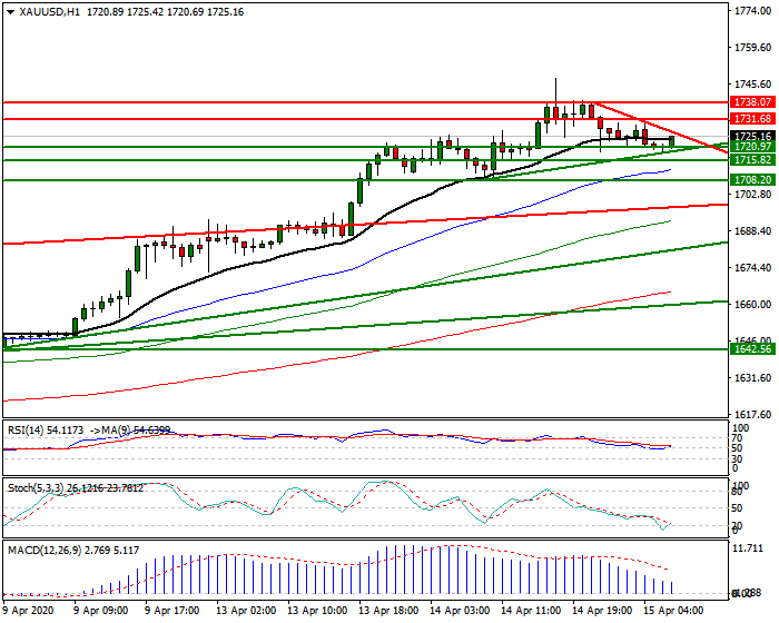 Gold  Intra-day Analysis 15 April 2020