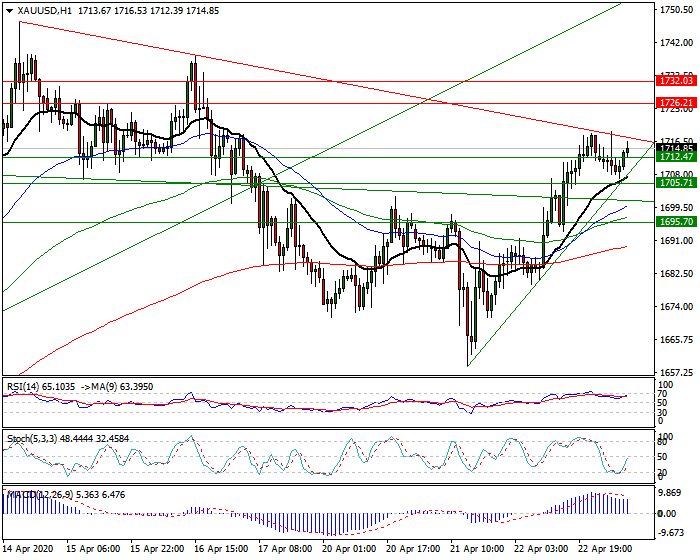 Gold  Intra-day Analysis 23 April 2020