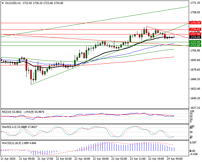 Gold  Intra-day Analysis 24 April 2020