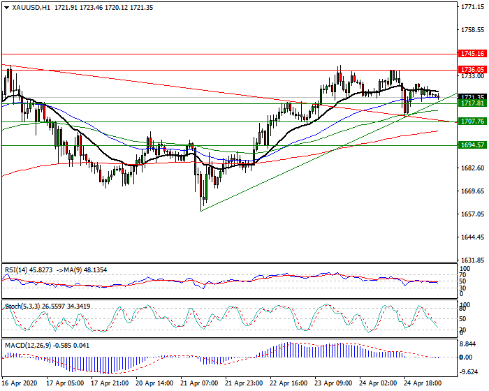 Gold  Intra-day Analysis 27 April 2020