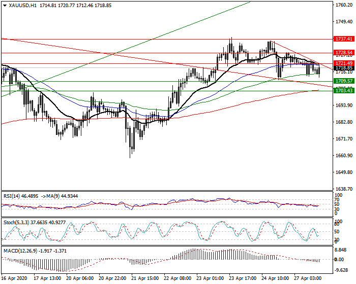 Gold  Intra-day Analysis 27 April 2020