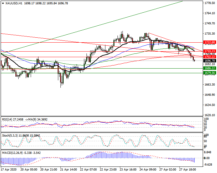 Gold  Intra-day Analysis 27 April 2020
