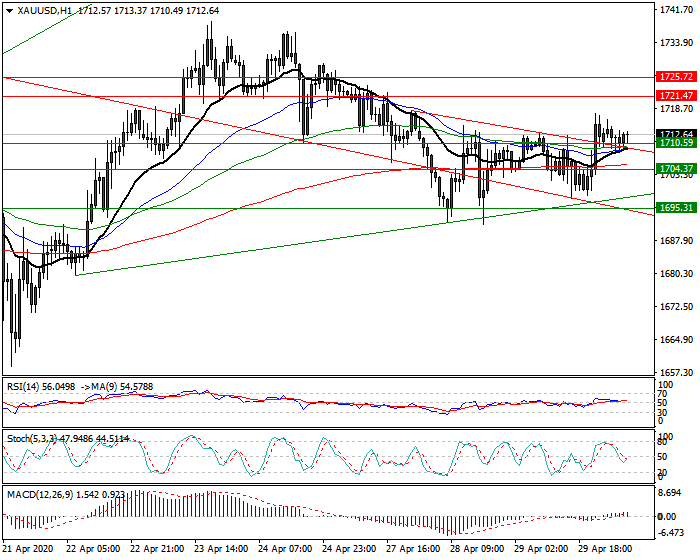 Gold  Intra-day Analysis 30 April 2020