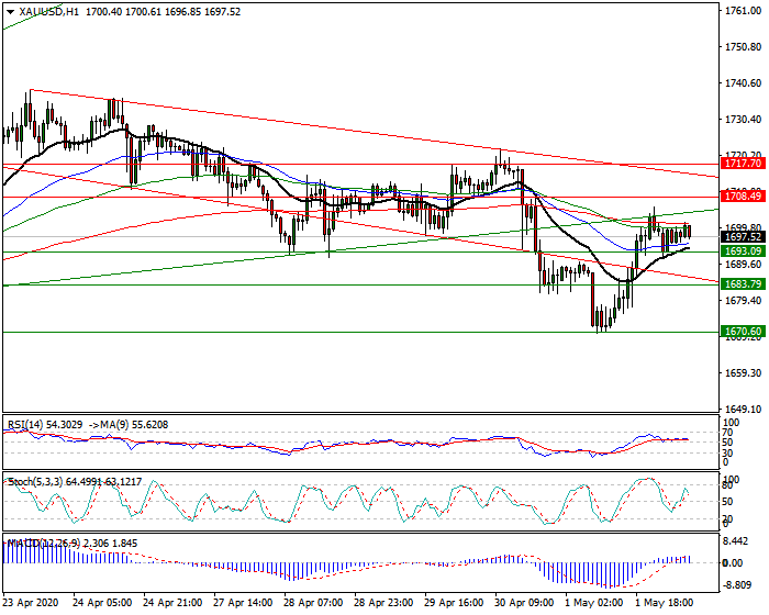 Gold  Intra-day Analysis 04 May 2020