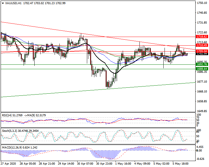 Gold  Intra-day Analysis 06 May 2020