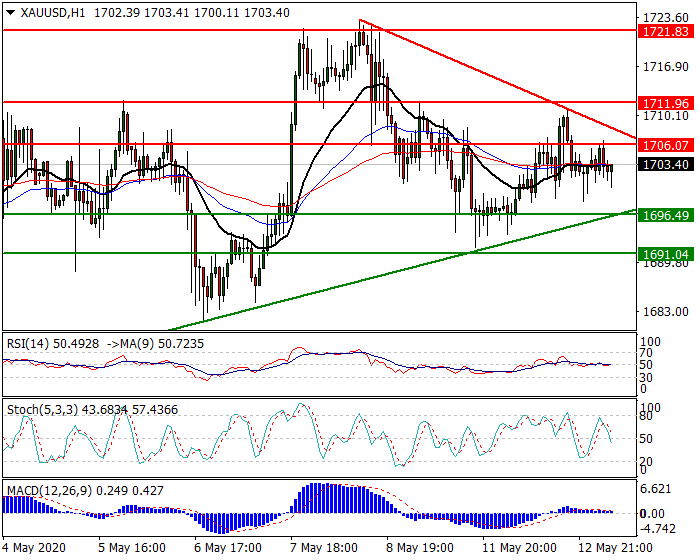 Gold  Intra-day Analysis 13 May 2020