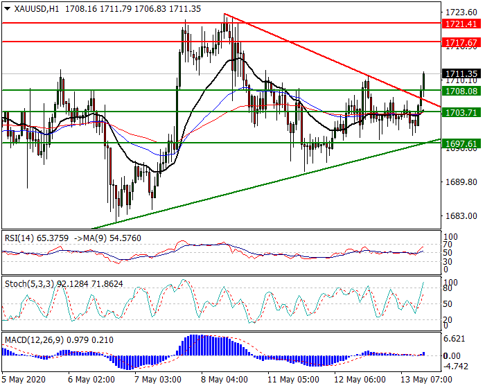 Gold  Intra-day Analysis 13 May 2020