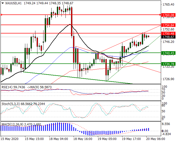 Gold  Intra-day Analysis 20 May 2020