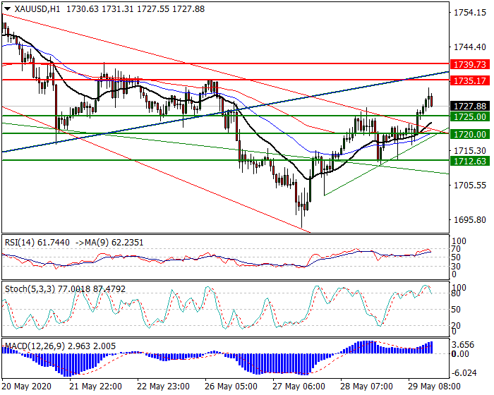 Gold  Intra-day Analysis 29 May 2020