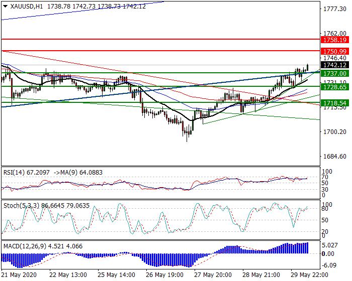 Gold  Intra-day Analysis 01 June 2020