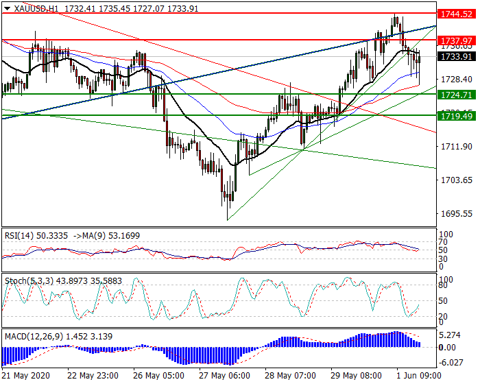 Gold  Intra-day Analysis 01 June 2020