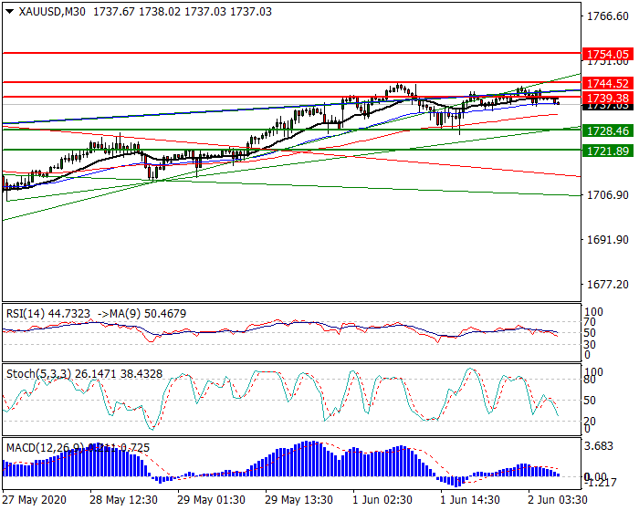 Gold  Intra-day Analysis 02 June 2020