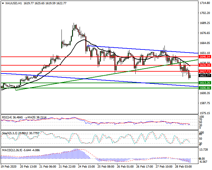 Gold Intra-day Analysis 28 Feb 2020