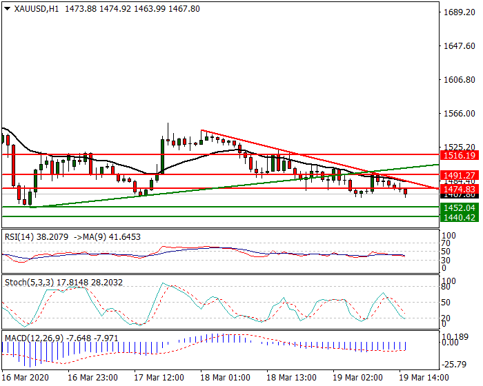 Gold Intra-day Analysis 19 March 2020