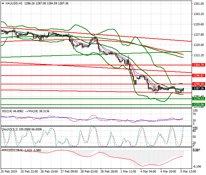Gold Evening Analysis 05 March 2019