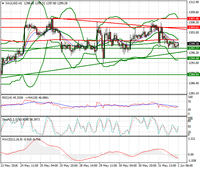 Gold Intra-day Analysis 01 June 2018