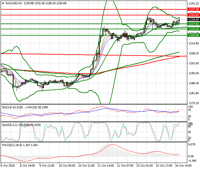 Gold Evening Analysis 16 Oct 2018