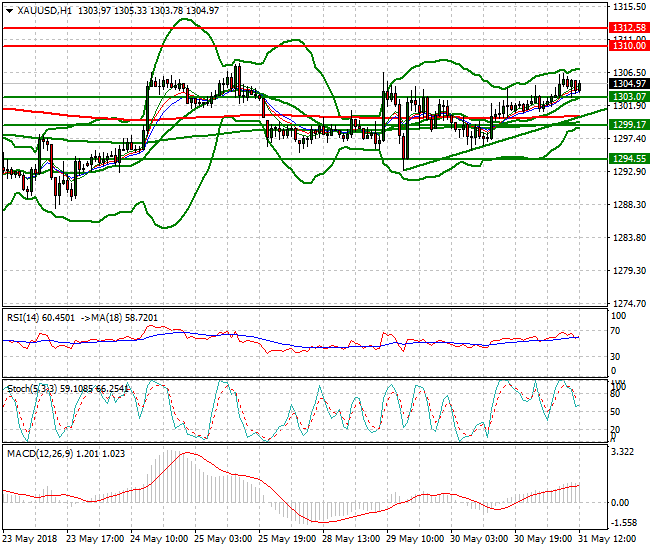 Gold Evening Analysis 31 May 2018