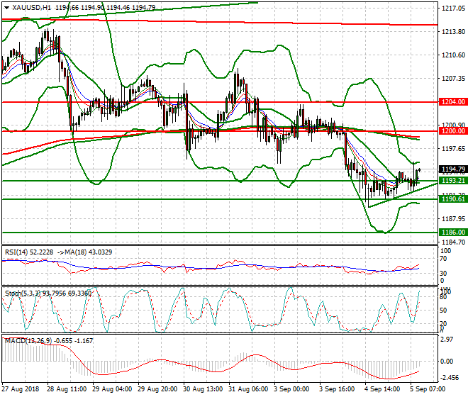 Gold Mid-day Analysis 05 Sep. 2018