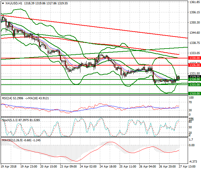 Gold Evening Analysis 27 April 2018