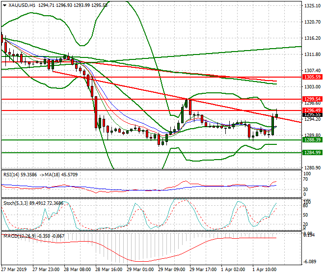 Gold Evening Analysis 01 April 2019
