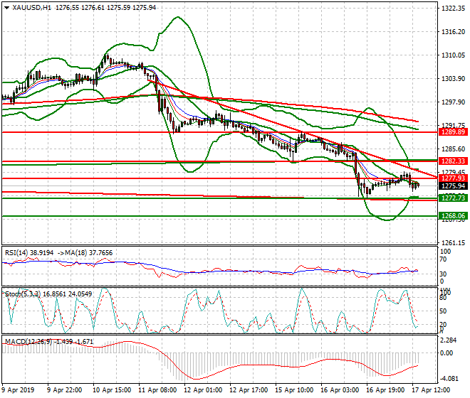 Gold Evening Analysis 17 April 2019