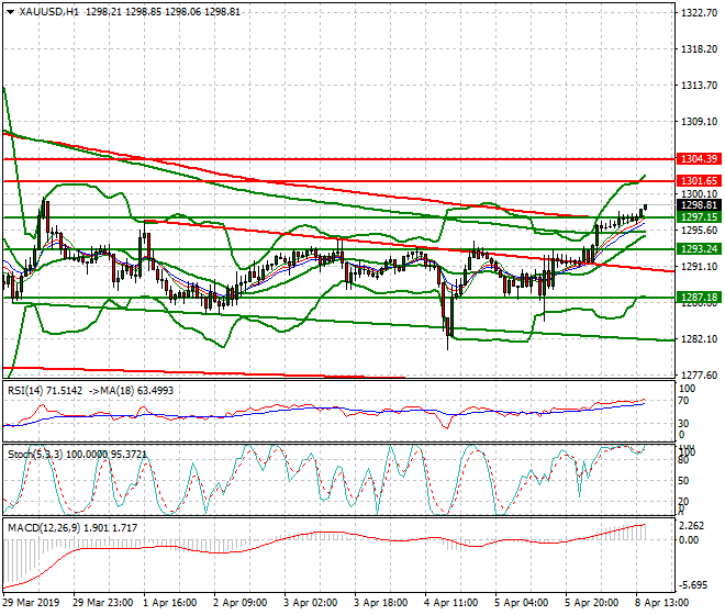 Gold Evening Analysis 08 April 2019