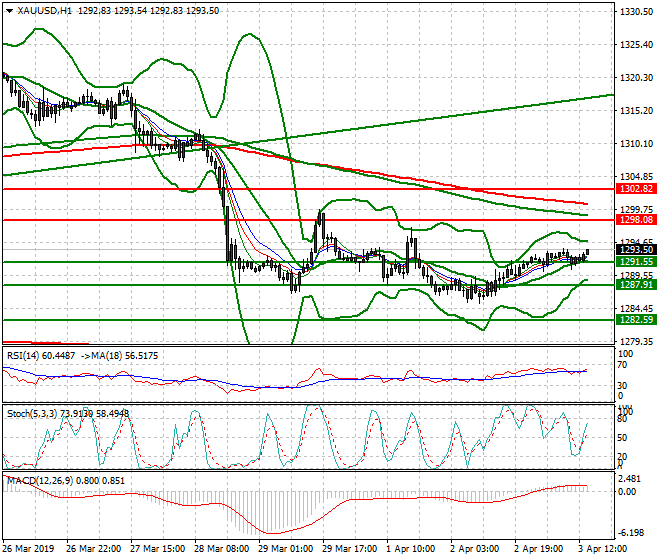 Gold Evening Analysis 03 April 2019