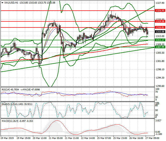 Gold Mid-day Analysis 27 March 2019