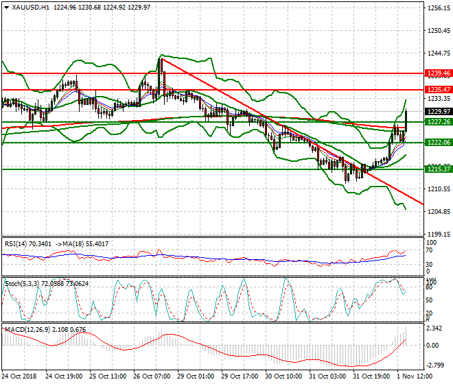 Gold Evening Analysis 01 Nov 2018