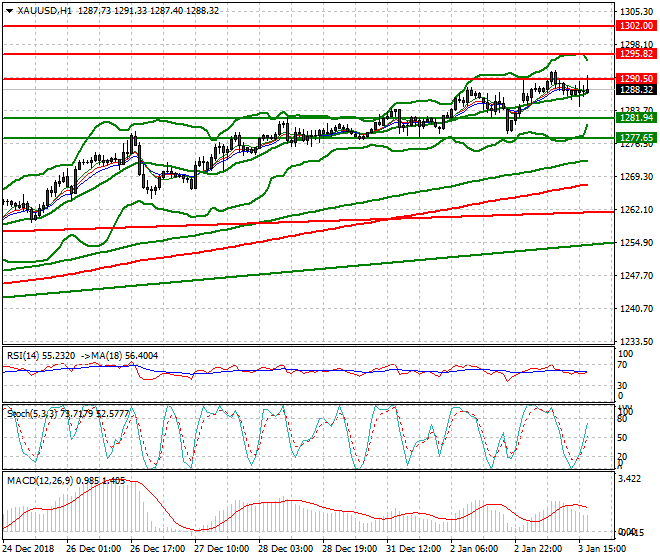 Gold Evening Analysis 03 Jan 2019