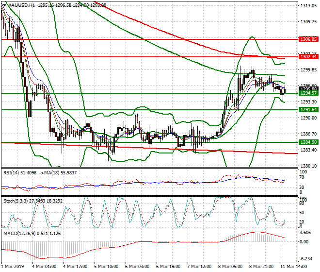 Gold Evening Analysis 11 March 2019