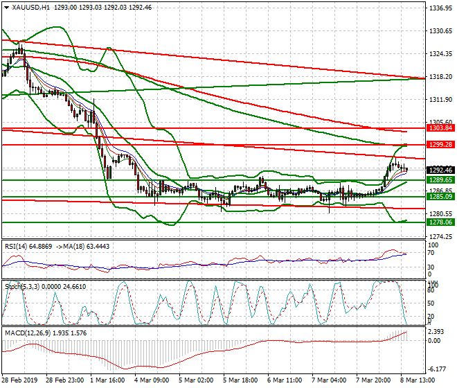 Gold Evening Analysis 08 March 2019