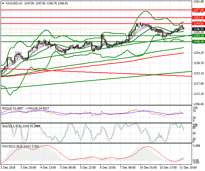 Gold Evening Analysis 11 Dec 2018