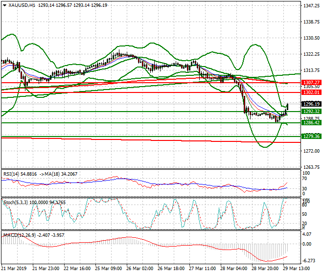 Gold Evening Analysis 29 March 2019