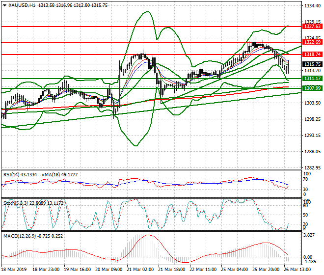 Gold Evening Analysis 26 March 2019