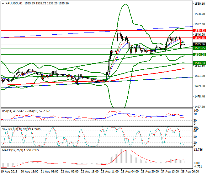 Gold Intra-day Analysis 28 Aug 2019