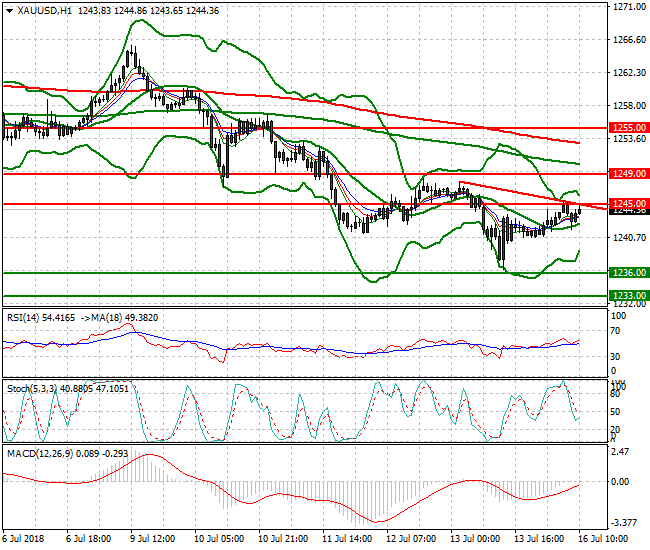 Gold Mid-day Analysis 16 July 2018
